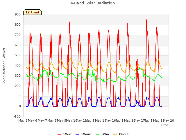 plot of 4-Band Solar Radiation