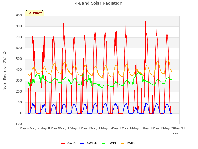plot of 4-Band Solar Radiation