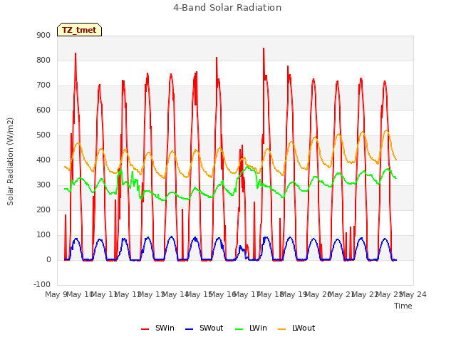 plot of 4-Band Solar Radiation