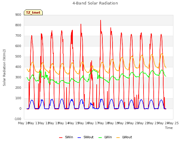 plot of 4-Band Solar Radiation