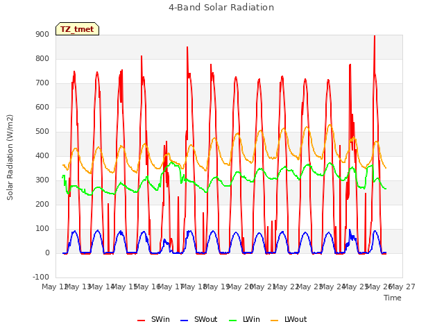 plot of 4-Band Solar Radiation