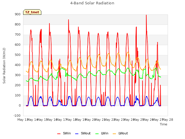 plot of 4-Band Solar Radiation