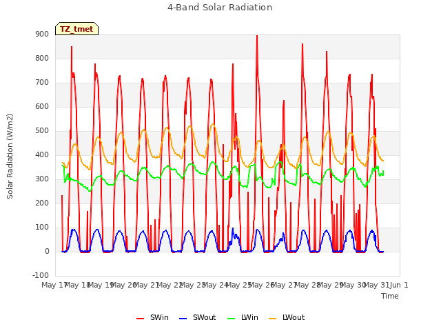 plot of 4-Band Solar Radiation