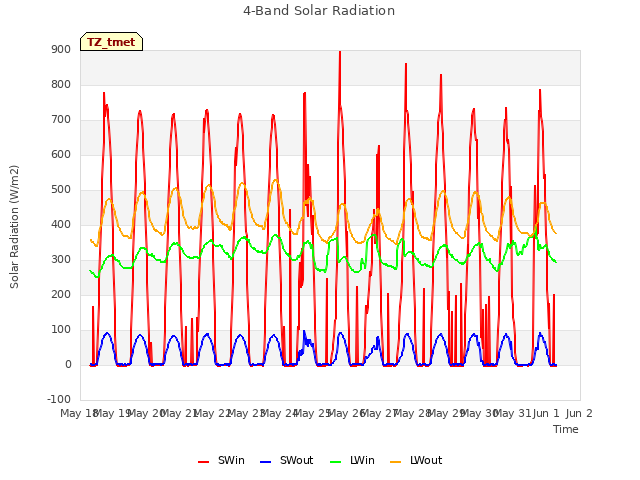 plot of 4-Band Solar Radiation