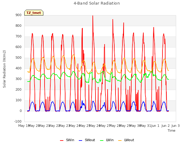 plot of 4-Band Solar Radiation