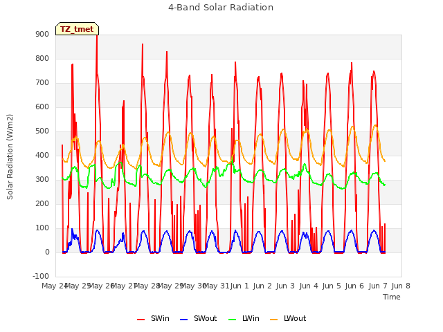 plot of 4-Band Solar Radiation