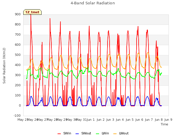 plot of 4-Band Solar Radiation