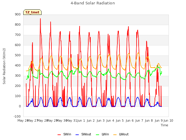 plot of 4-Band Solar Radiation