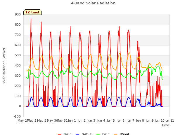 plot of 4-Band Solar Radiation