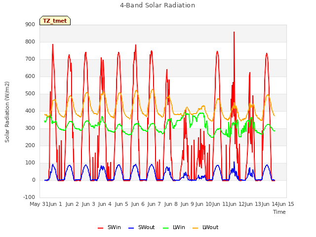 plot of 4-Band Solar Radiation