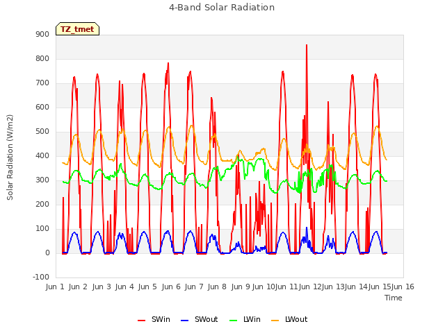 plot of 4-Band Solar Radiation