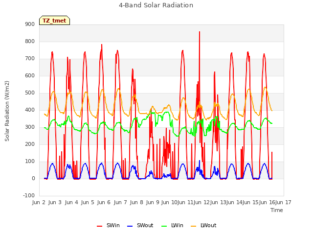 plot of 4-Band Solar Radiation