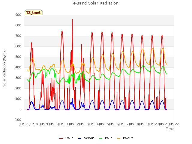 plot of 4-Band Solar Radiation