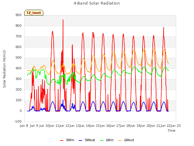 plot of 4-Band Solar Radiation