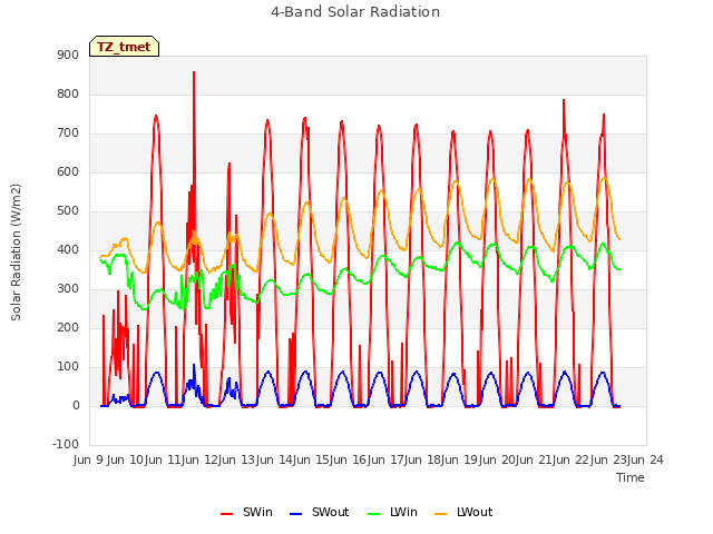 plot of 4-Band Solar Radiation