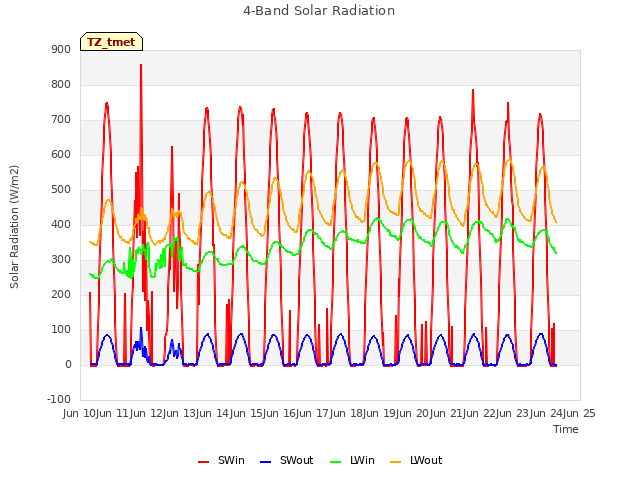 plot of 4-Band Solar Radiation