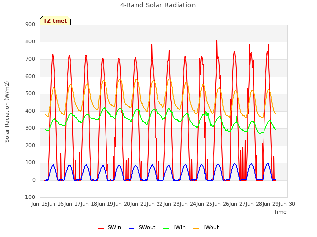 plot of 4-Band Solar Radiation