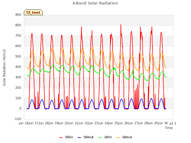 plot of 4-Band Solar Radiation