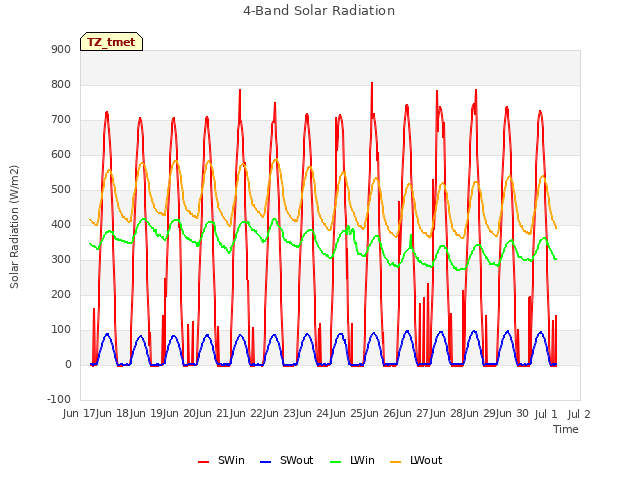 plot of 4-Band Solar Radiation