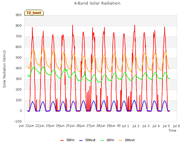 plot of 4-Band Solar Radiation