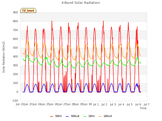 plot of 4-Band Solar Radiation