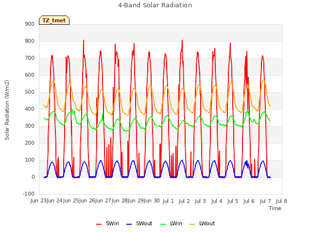 plot of 4-Band Solar Radiation