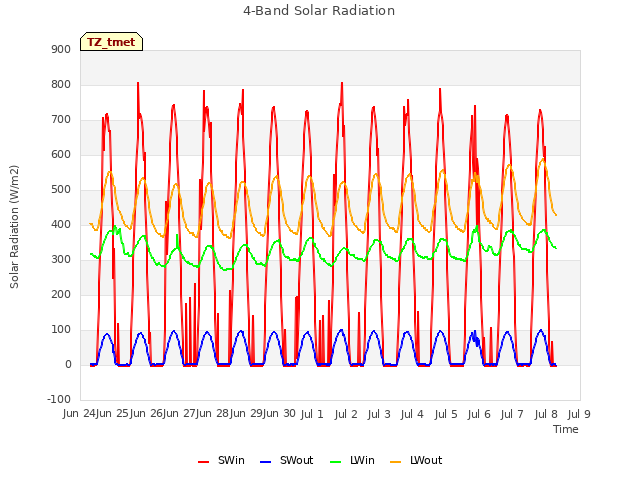 plot of 4-Band Solar Radiation