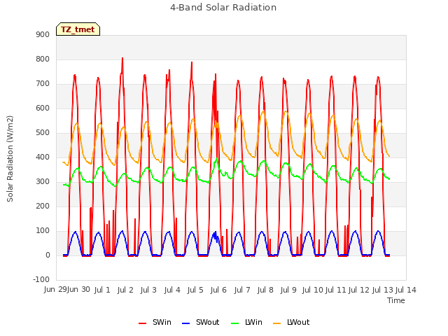 plot of 4-Band Solar Radiation