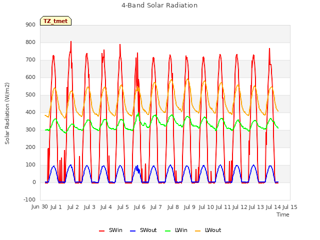 plot of 4-Band Solar Radiation