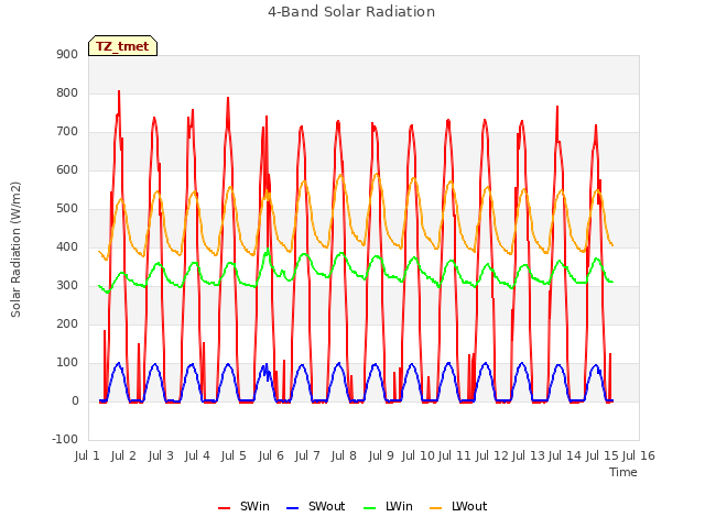 plot of 4-Band Solar Radiation
