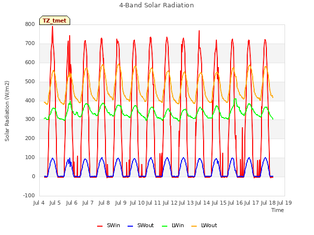 plot of 4-Band Solar Radiation