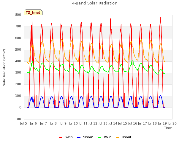 plot of 4-Band Solar Radiation