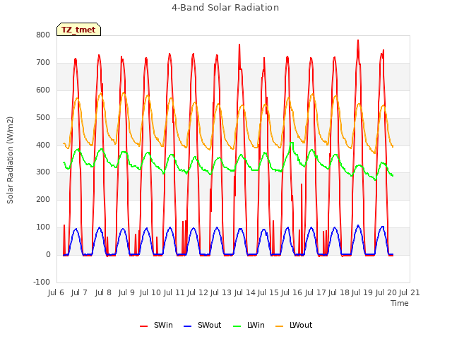 plot of 4-Band Solar Radiation