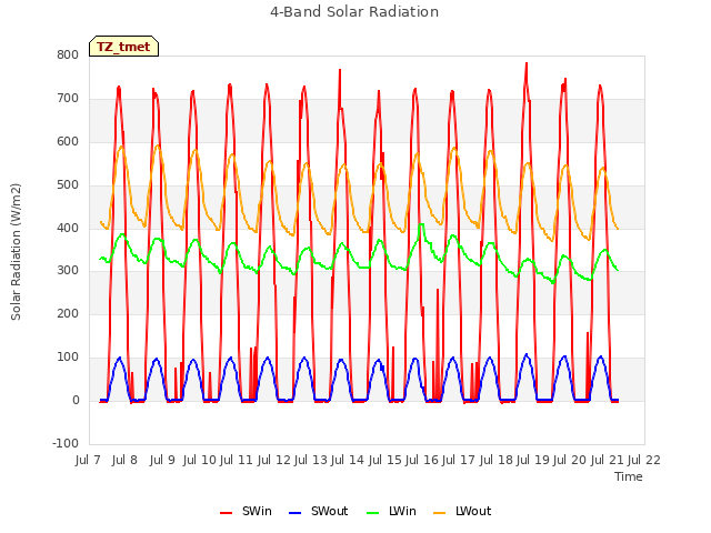 plot of 4-Band Solar Radiation