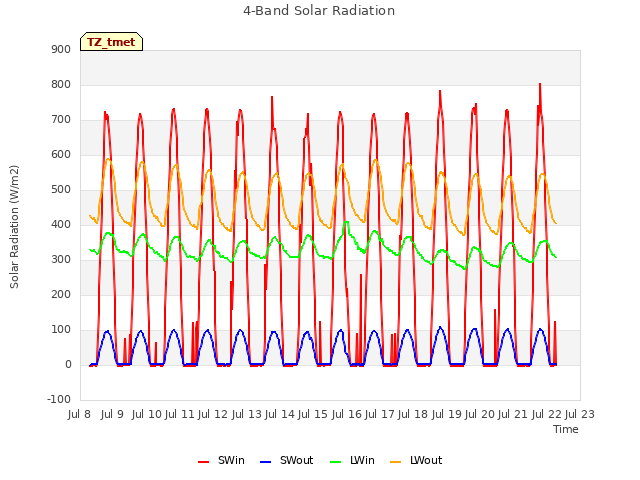 plot of 4-Band Solar Radiation