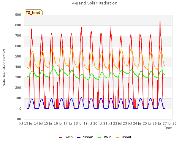 plot of 4-Band Solar Radiation