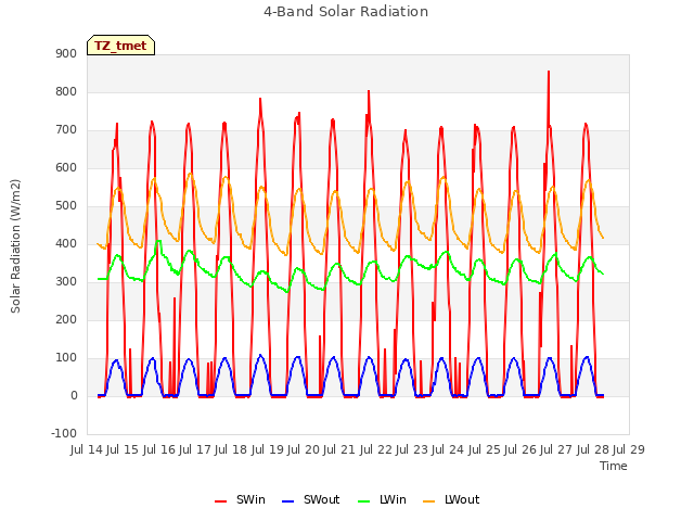 plot of 4-Band Solar Radiation