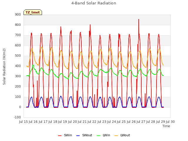plot of 4-Band Solar Radiation