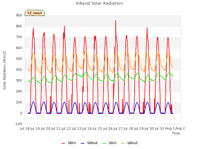 plot of 4-Band Solar Radiation