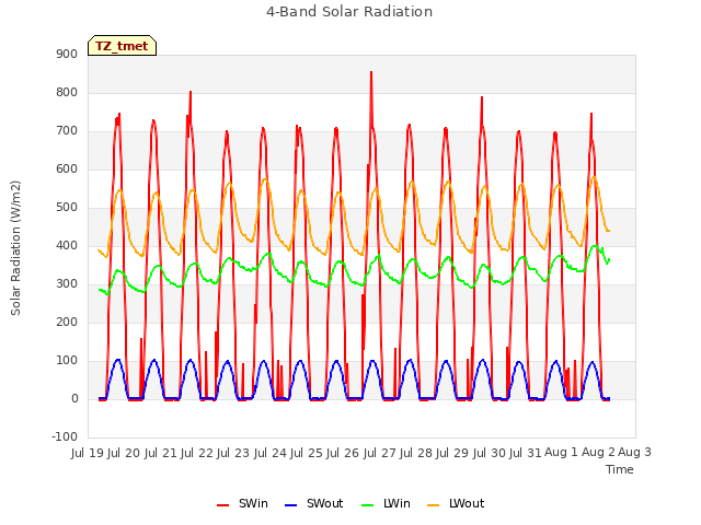 plot of 4-Band Solar Radiation