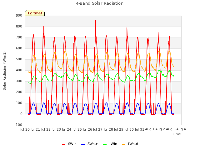 plot of 4-Band Solar Radiation