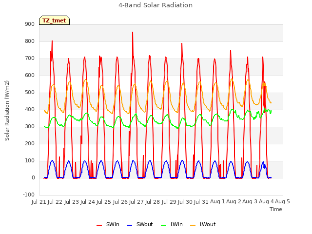 plot of 4-Band Solar Radiation