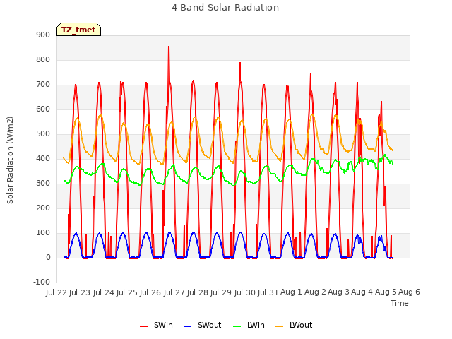 plot of 4-Band Solar Radiation