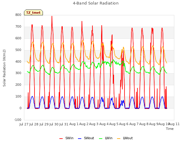 plot of 4-Band Solar Radiation