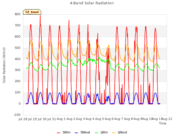 plot of 4-Band Solar Radiation