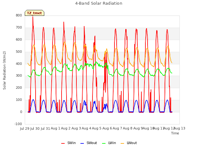 plot of 4-Band Solar Radiation