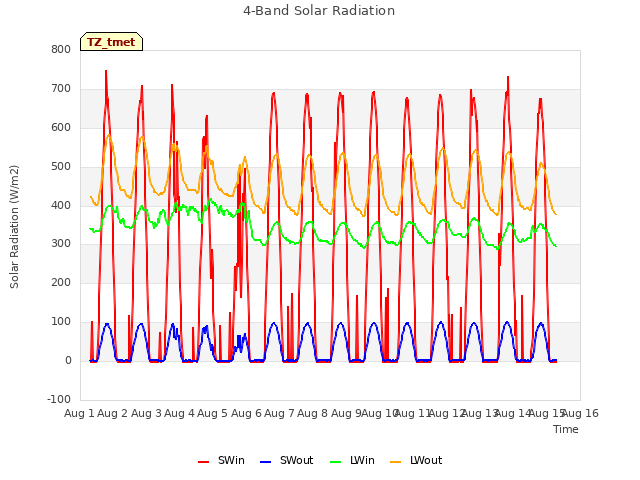 plot of 4-Band Solar Radiation