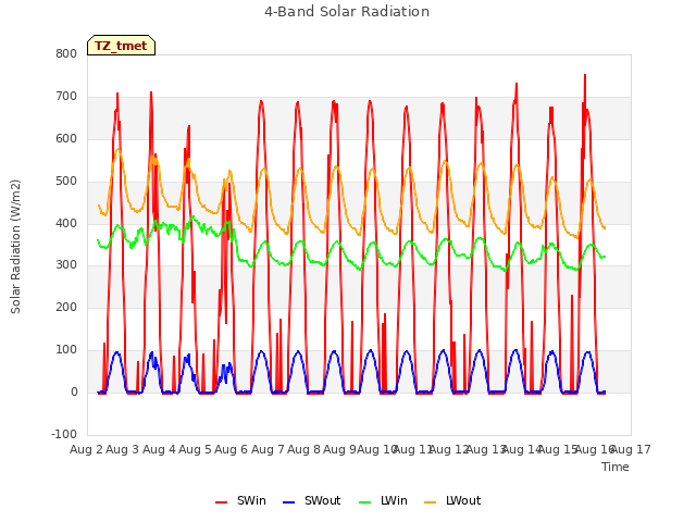 plot of 4-Band Solar Radiation