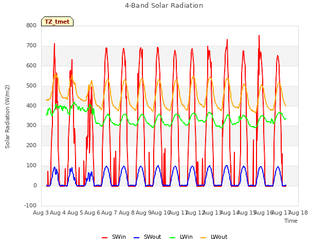 plot of 4-Band Solar Radiation