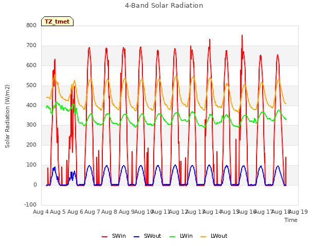 plot of 4-Band Solar Radiation